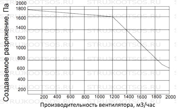 Аэродинамические характеристики УВП-2000К