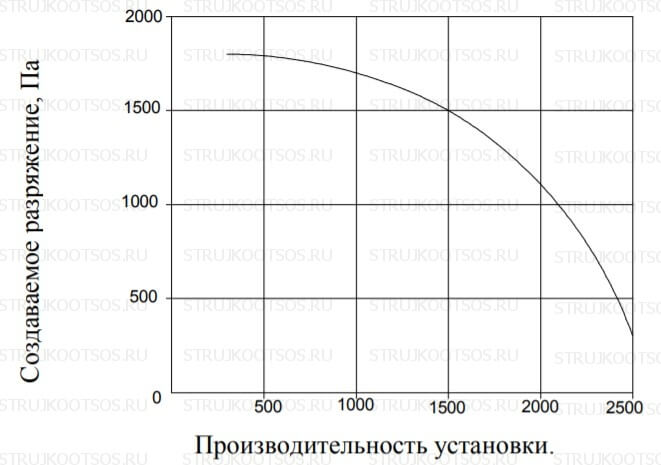 Аэродинамические характеристики УВП-2000А-ФК1 с ПВУ