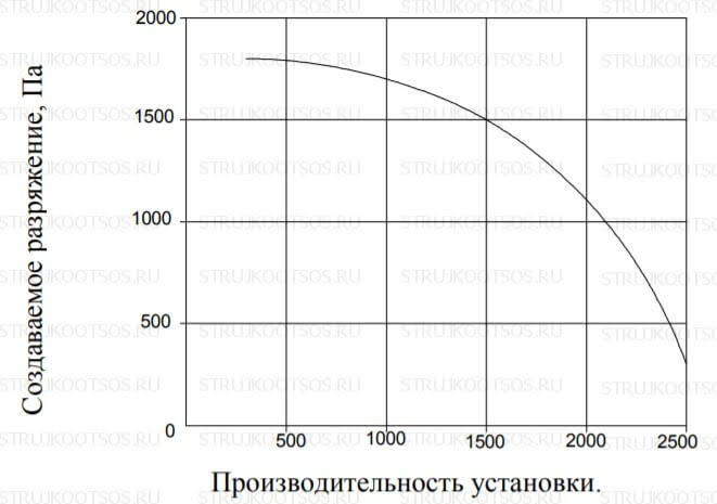 Аэродинамические характеристики УВП-2000А-ФК3 с ПВУ
