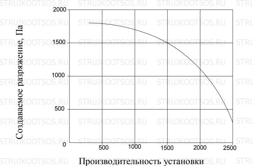 Аэродинамические характеристики УВП-2000К-ФК3