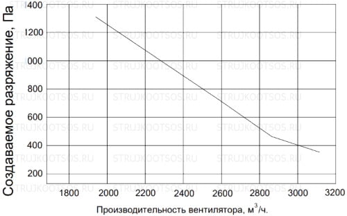 Аэродинамические характеристики УВП-3000 КОНСАР
